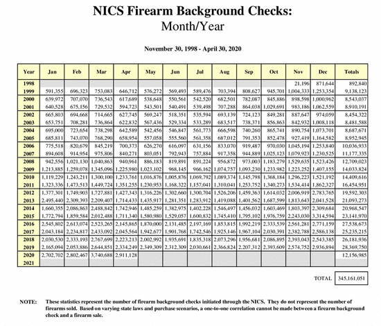 Another Record for NICS Checks in April, Suggesting More Gun Sales ...